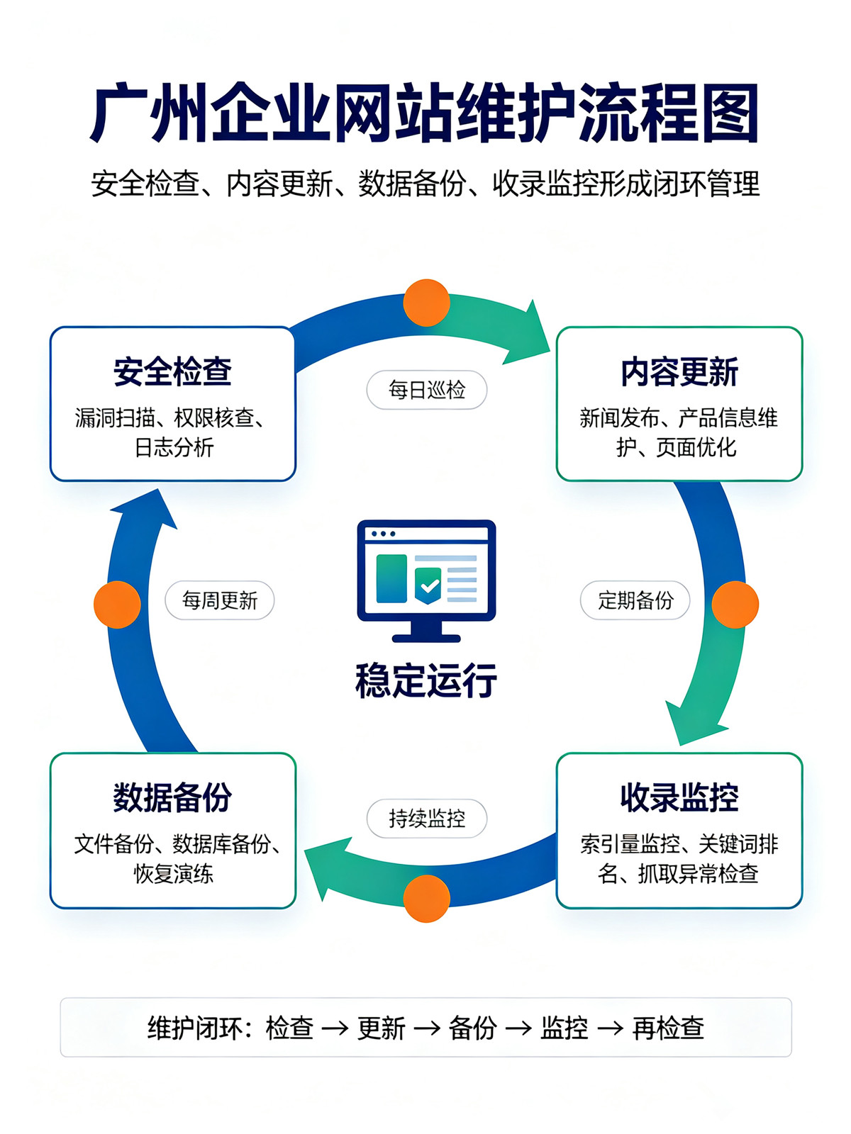 广州企业网站维护流程图