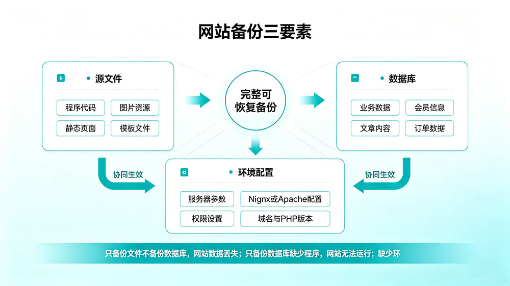 广州网站搭建网站备份三要素